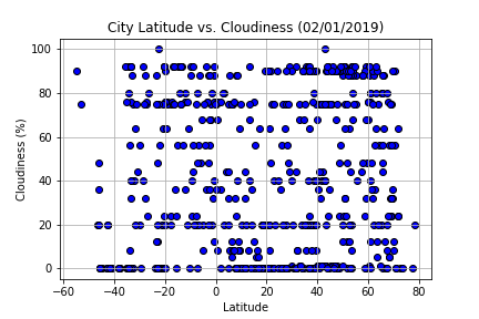 Cloudiness Graph