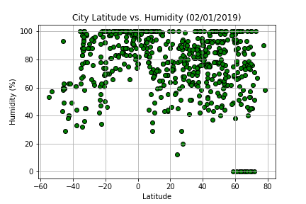 Humidity Graph