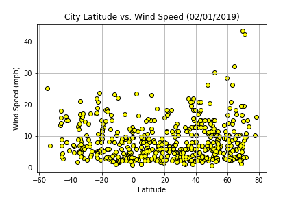 Wind Speed Graph